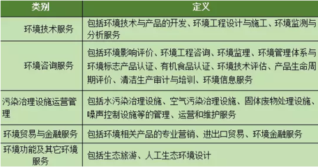 2016-2022年中国环境服务行业市场竞争格局与市场竞争格局报告