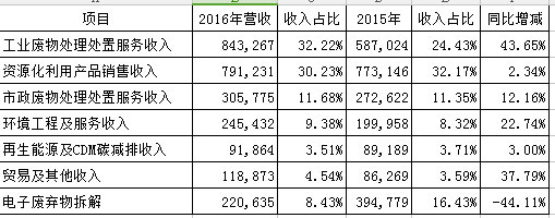 从单一铜废液处理转型综合环保,东江环保(00895)当下估值高不高?|东江环保|环保|财报_新浪财经_新浪网